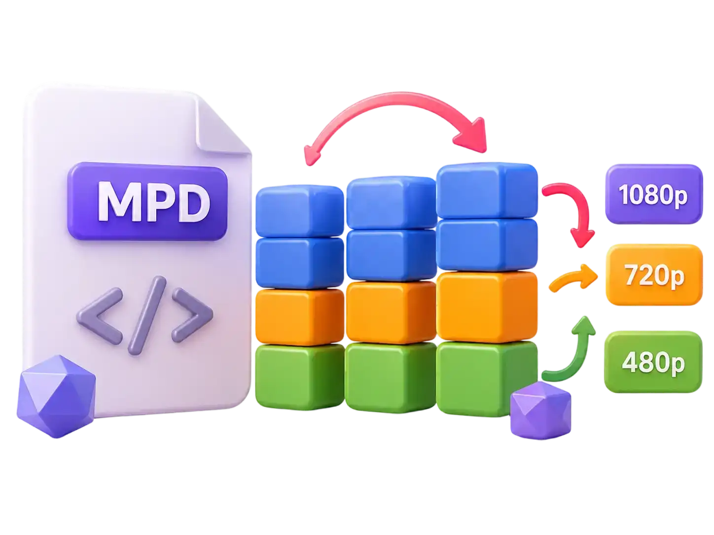 3D MPD manifest file and adaptive video segment illustration for DASH testing